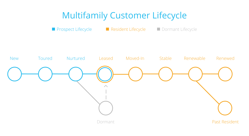 Multifamily Customer Lifecycle