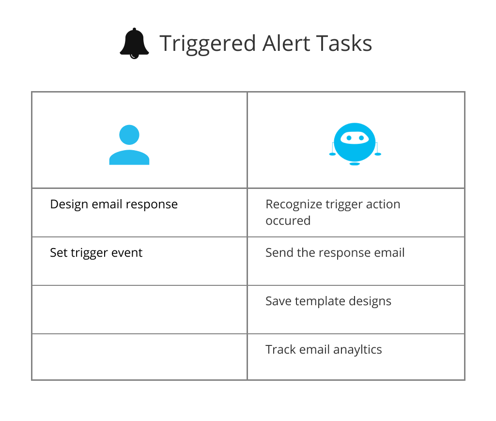 Triggered Alert Task Chart
