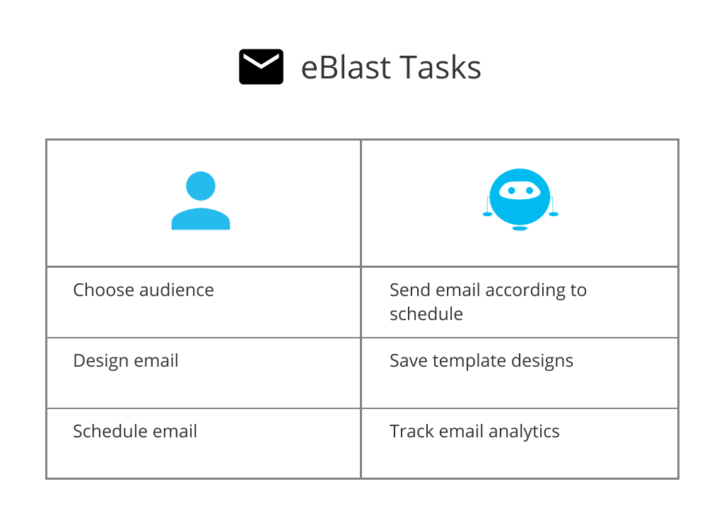 eBlast Task Chart