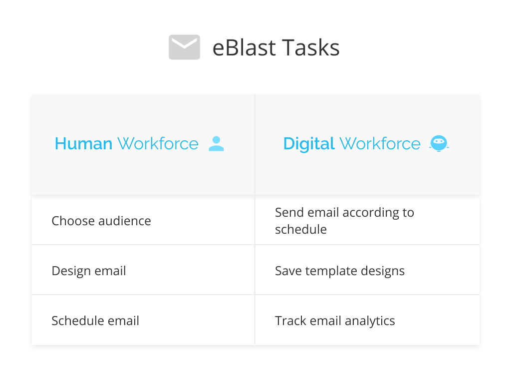 eBlast Task Chart